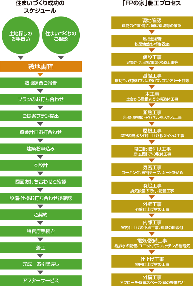 住まいづくり成功のスケジュール・「FPの家」施行プロセス