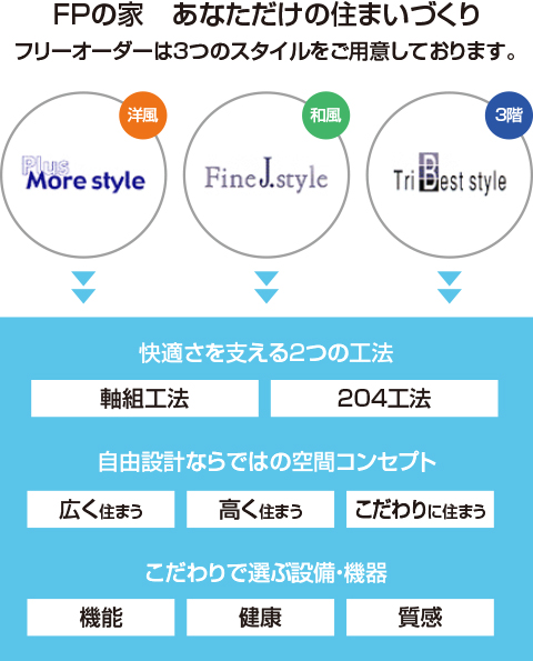 FPの家　あなただけの住まいづくり　フリーオーダーは3つのスタイルをご用意します。