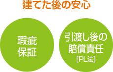 建てた後の安心　瑕疵保証　引渡し後の賠償責任［PL法］